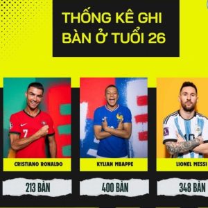 Mbappe nhỉnh hơn Ronaldo và Messi về số lượng bàn thắng ở tuổi 26